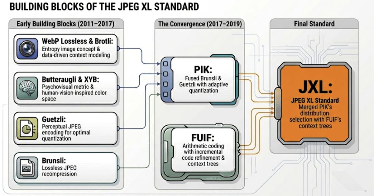 JPEG XL: How Open-Source Experiments Built the Next-Gen Image Codec