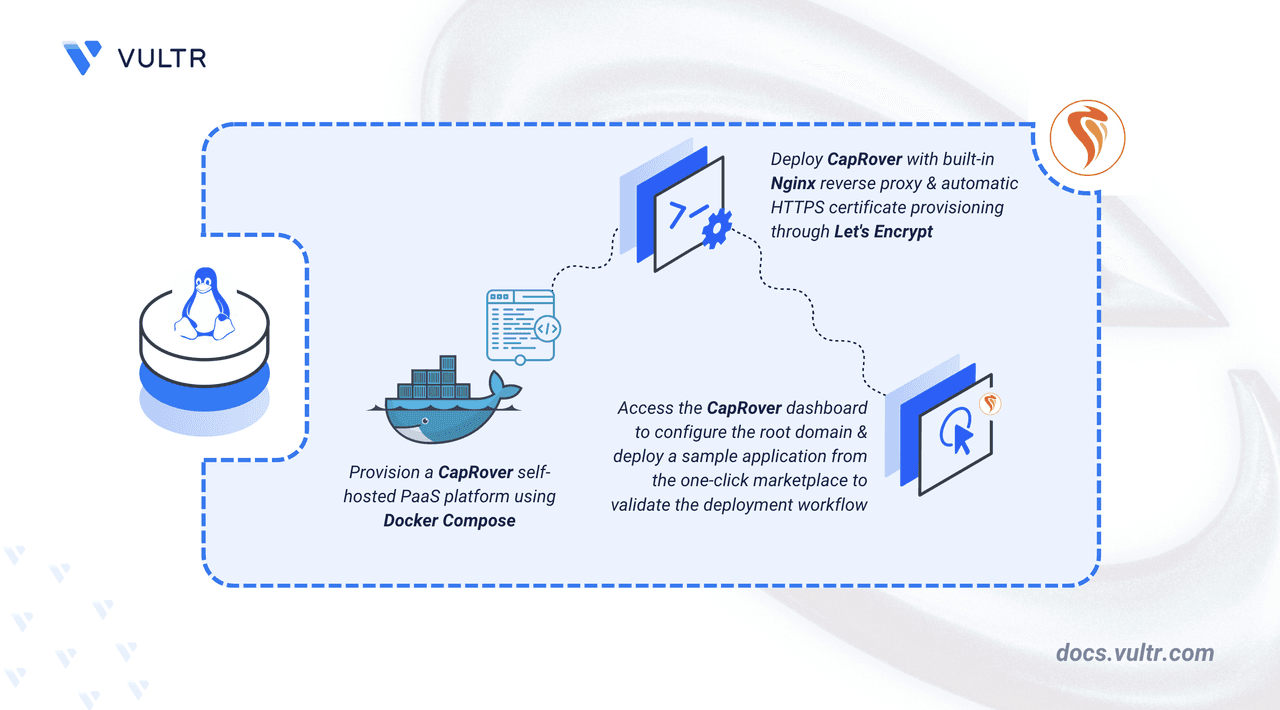 Deploy CapRover Self-Hosted PaaS on Ubuntu 24.04