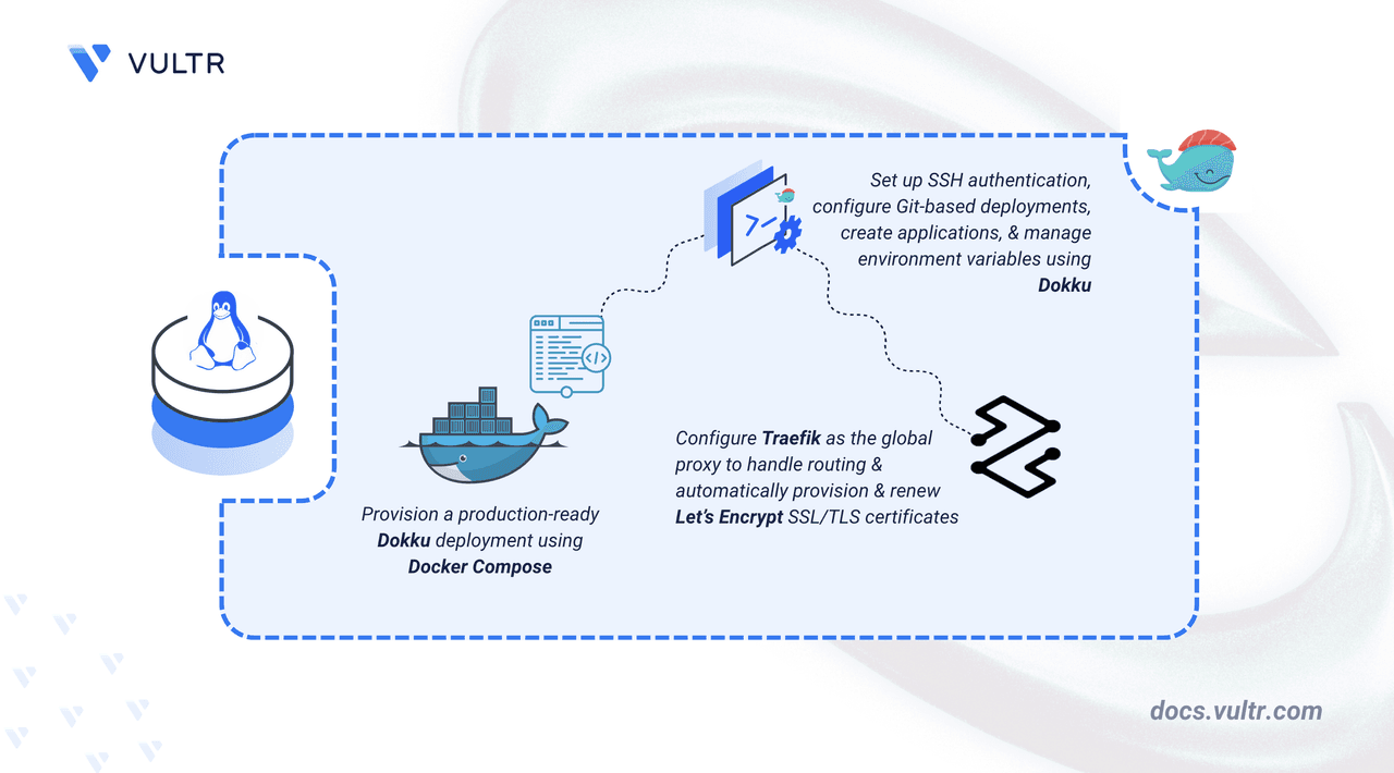 Deploy Dokku 0.37.6 on Ubuntu 24.04 with Docker Compose