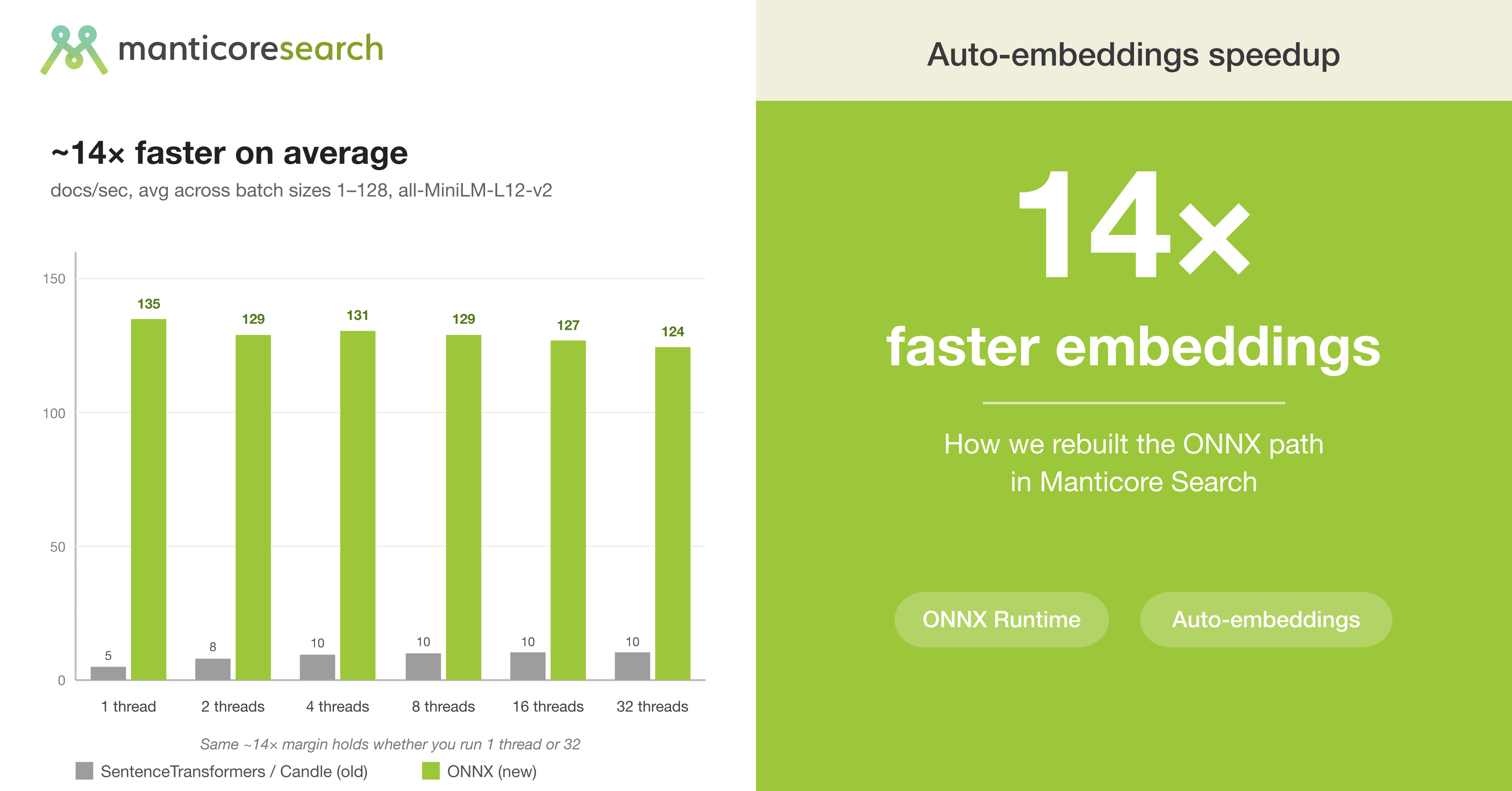 14× Faster Embeddings: Manticore 27.1.5 Ships ONNX Runtime Backend