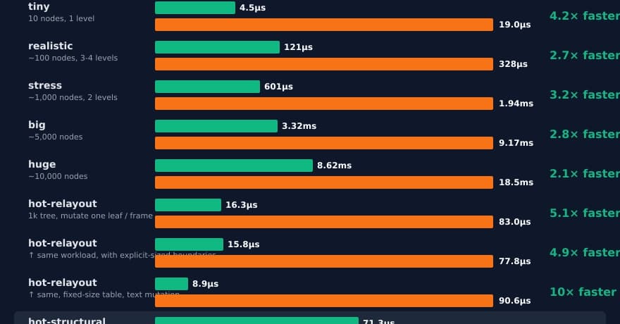 Pilates: Pure-TS Flex Engine Beats WASM Yoga in Terminal UI Benchmarks
