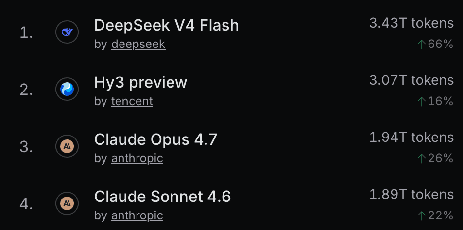 Hy3 LLM Tops OpenRouter Rankings—But DeepSeek V4 Flash Is Cheaper