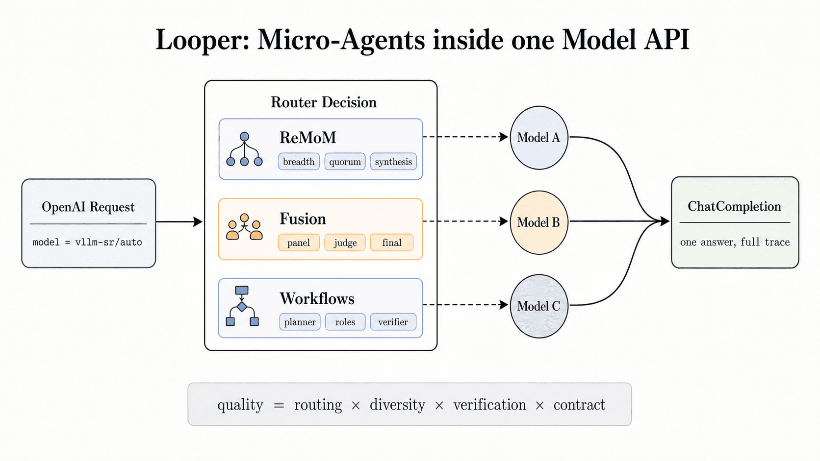 vLLM Semantic Router: Micro-Agents Inside the Model API